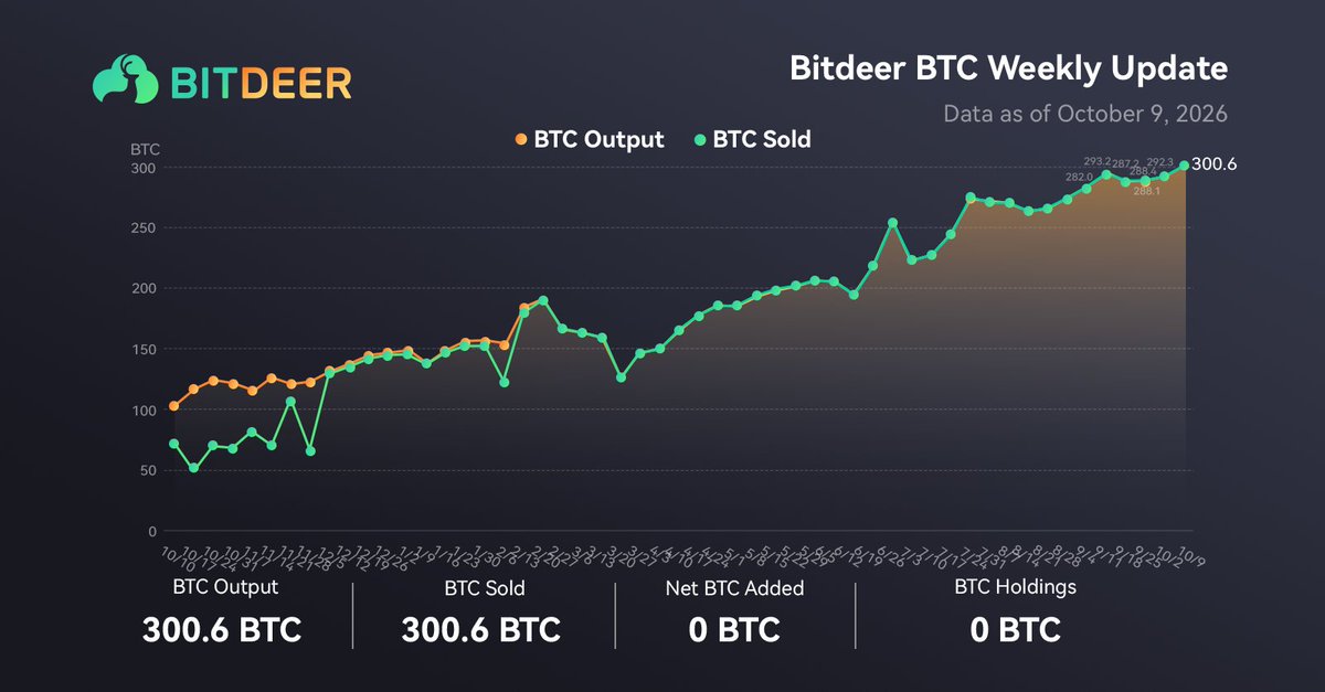 Bitdeer's tweet photo. Bitdeer #BTC Weekly Update

🔹 BTC Holdings: 0 (pure holdings, excluding customer deposits)
🔹 BTC Output: 300.6 BTC
🔹 BTC Sold: 300.6 BTC
🔹 Net BTC Added: 0 BTC
📅 Data as of October 9, 2026.
#Bitcoin #BTC #BitcoinHoldings #BitcoinCommunity #BTCMining $BTDR https://t.co/vwuafhH5ta