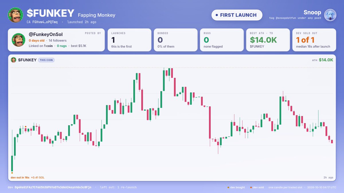 snoopdotfun's tweet photo. @Dangriffen007 @FunkeyOnSol Dev check: FUNKEY

Dev Dg4H…8Fjn
First launch from this wallet, no history to judge.

Posted by FunkeyOnSol · 0d old account · 14 followers · on 1 coin, 0 rugs

Full history: https://t.co/aw9U98nZeE https://t.co/JlJlTuHyZT
