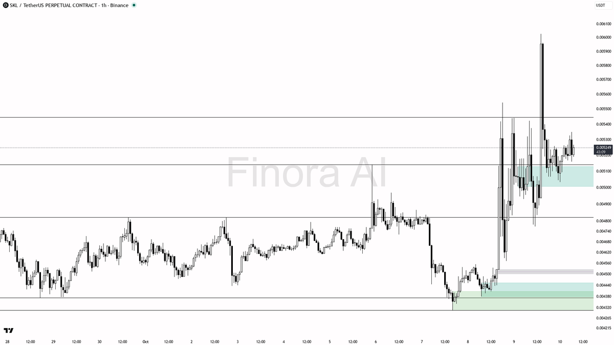 📈 $SKL shows 3.9% lift despite BTC divergence—bulls still hold control here 🧵👇 
 [📷](https://pbs.twimg.com/media/HUPelVZXoAAprUS.png) https://pbs.twimg.com/