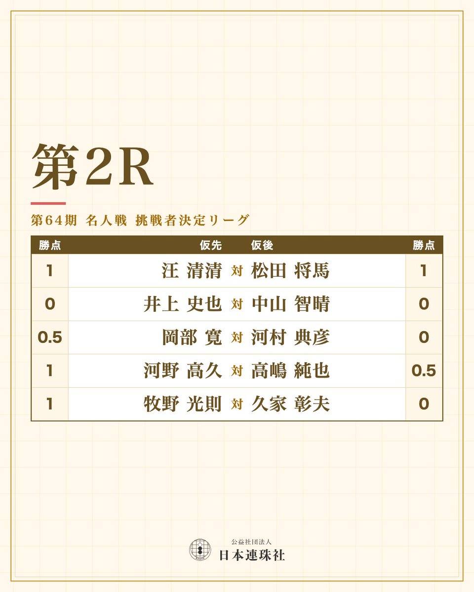 renju_sha's tweet photo. [ 第64期名人戦挑戦者決定リーグ 2R 組合せ ]

汪清清(1) - 松田将馬(1)
井上史也(0) - 中山智晴(0)
岡部寛(0.5) - 河村典彦(0)
河野高久(1) - 高嶋純也(0.5)
牧野光則(1) - 久家彰夫(0)

▼棋譜中継
https://t.co/TNR5Ljw62K

▼詳細はこちら
https://t.co/xc0mh81UHF https://t.co/QYzpNqacC3