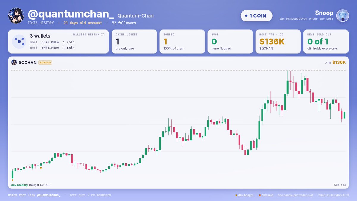 snoopdotfun's tweet photo. @lakh100x @quantumchan_ Token history: quantumchan_

1 coin links this account · 3 wallets · 1 in 7d
1 bonded · 0 rugs
Devs still hold all of the last 1
Best ATH 7d: $136K QCHAN
Left out: 2 follow-up re-launches

21d old account · 92 followers

Full history: https://t.co/GkH6yETtju https://t.co/39XEPz3ZKx