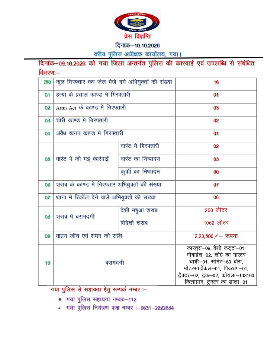 GAYAPOLICEBIHAR's tweet photo. दिनांक 09.10.2026 को गया जिला अन्तर्गत पुलिस की कार्रवाई एवं उपलब्धि से संबंधित विवरणः-
@bihar_police
@IPRDBihar
@gaya_dm
@IgMagadh
#Gayapolicebihar
#gaya 
#bihar 
#government 
#travel 
#tourist 
#DDNEWSBIHAR https://t.co/9UHoXSa8Qe