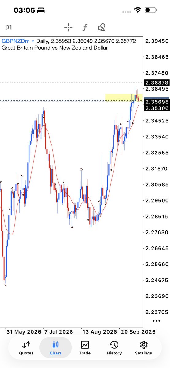 mr_ericfx's tweet photo. First trade of the month took #Gbpnzd 

Monday gave me 2.4R the edge is 3R with 0.5% risk ,price push back and rage from Tuesday to Friday without the target either sl or tp so close on small profit 

Successful week Unto the next one 

Luke 22:42 https://t.co/gpj8Ib44Qo