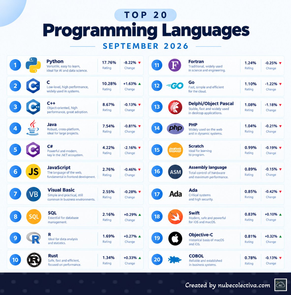 collectivecperu's tweet photo. I'm sharing what happened last month in the Ranking ! EN🌴
Les comparto lo que paso el último mes en el Ranking ! ES🌴
https://t.co/W1ki91qd8a (spanish version)
#programming #coding #programación #code #webdevelopment #devs #softwaredevelopment #ranking https://t.co/J4jQOO8L6d