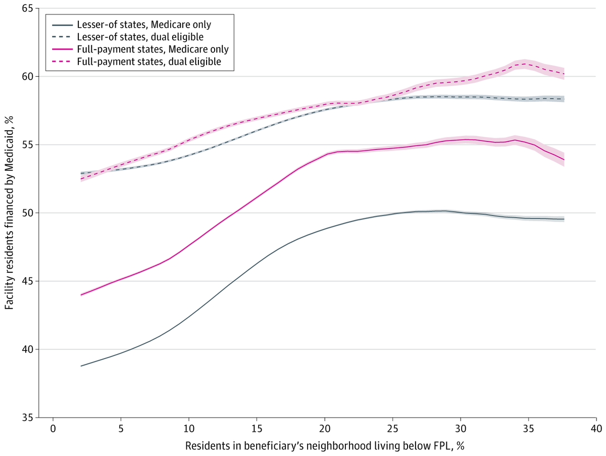 JAMAHealthForum's tweet photo. 📊 Medicaid lesser-of rules were associated with greater admission of dually eligible individuals to lower-resource #SkilledNursingFacility care, along with earlier discharge and modestly higher readmission rates. 

https://t.co/NpvEw8a765 https://t.co/2K33gMawST