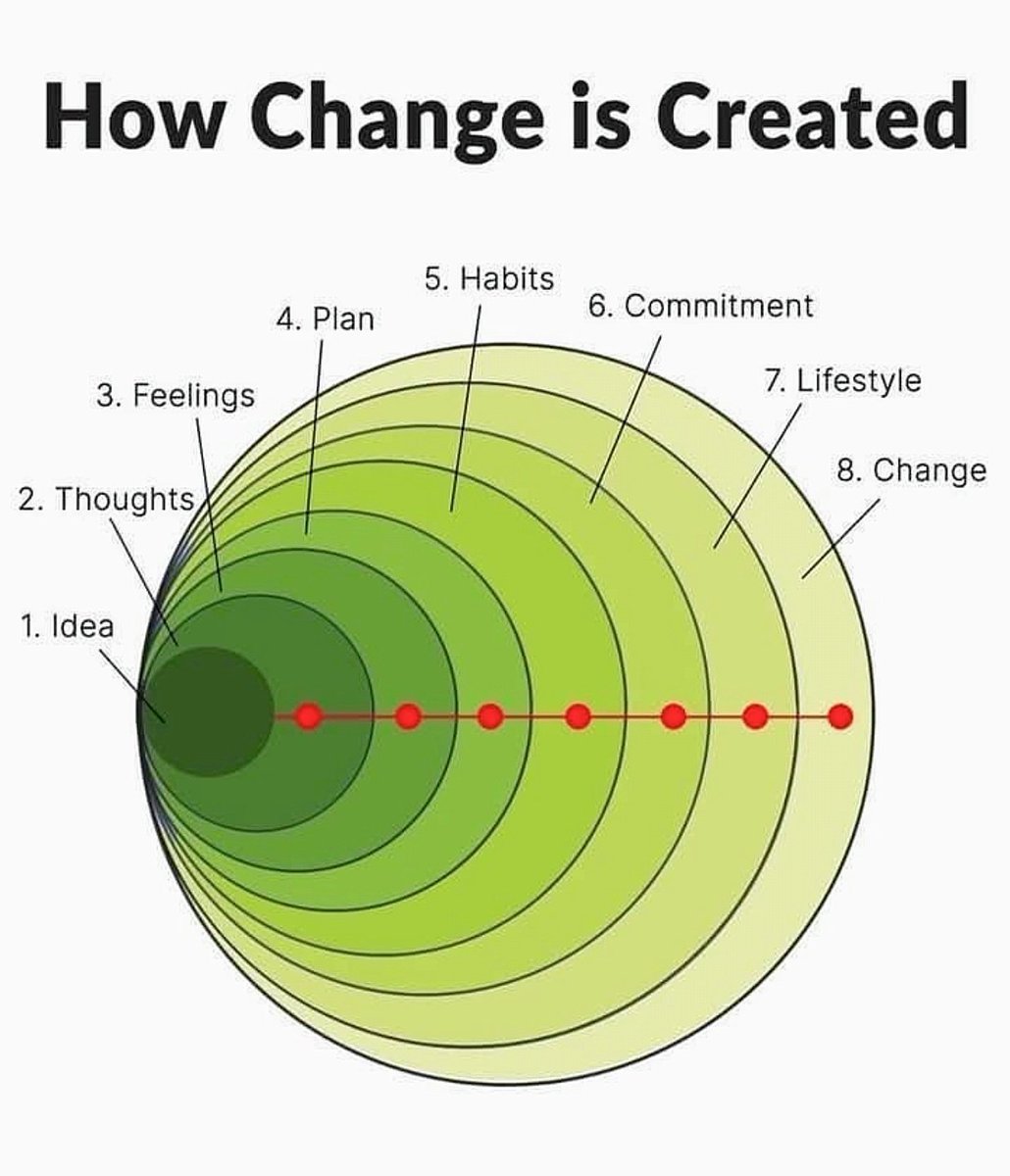 JSyvari's tweet photo. Change creation...
#WeekendWisdom
#MindsetMatters
#BuildYourOwnFuture
#LiveYourFantasticLife https://t.co/CWGjqoyKbr
