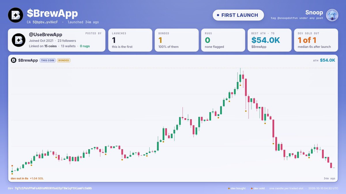 snoopdotfun's tweet photo. @stumbleWW3 @UseBrewApp Dev check: BrewApp

Dev 7g7z…SmNb
First launch from this wallet, no history to judge.

Posted by UseBrewApp · joined 2021 · 23 followers · on 15 coins, 0 rugs

Full history: https://t.co/6vWfLWzuup https://t.co/pNIum10dr4