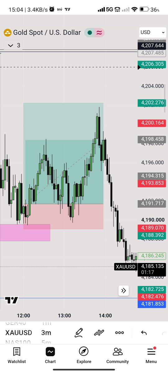 limitless_saini's tweet photo. Day 9
0 - first payout Prop Firm Journey Update

100k phase 1

Trades: 2
Net PnL: -$384.11
Balance: $98,814.29

Trade 1 hit breakeven
Trade 2 broke my rules. SL hit.

Lesson: Rule breaks cost money.

Monday: Fresh start, realistic RR, strict discipline.

#TradingJourney #PropFirm https://t.co/6EOcLvSFT2