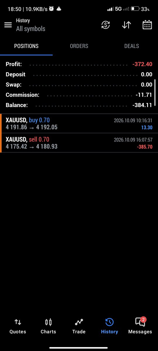 limitless_saini's tweet photo. Day 9
0 - first payout Prop Firm Journey Update

100k phase 1

Trades: 2
Net PnL: -$384.11
Balance: $98,814.29

Trade 1 hit breakeven
Trade 2 broke my rules. SL hit.

Lesson: Rule breaks cost money.

Monday: Fresh start, realistic RR, strict discipline.

#TradingJourney #PropFirm https://t.co/6EOcLvSFT2