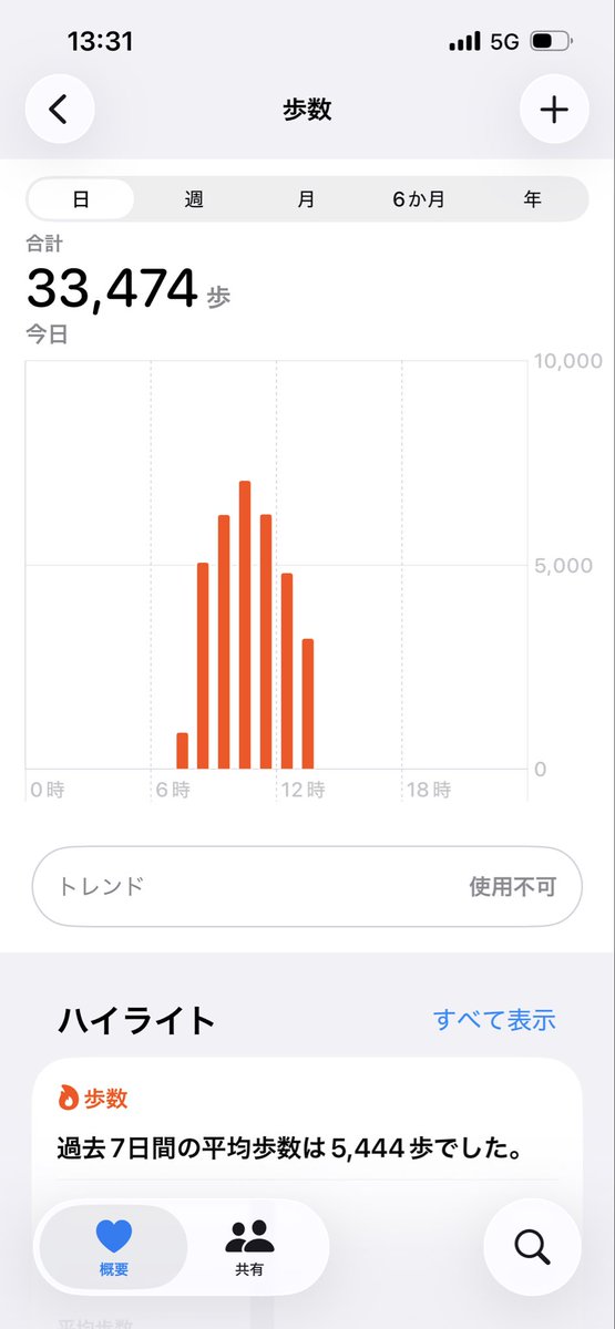 tea_re_la's tweet photo. うーし
東京駅まで歩いた
新宿から5時間くらいか
だいたい半分で3.3万歩だとすると
7万歩くらいで一周か
休憩なければ10時間切れそうだけど昼は食べたいにゃあ https://t.co/nB12MZs5Sk