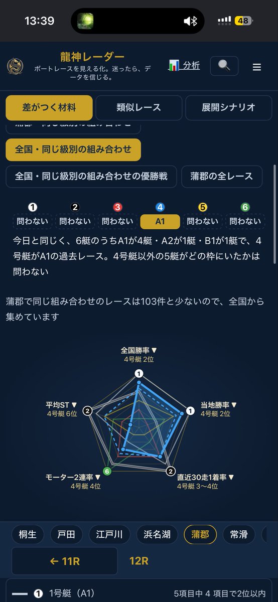 kyouteiboatai's tweet photo. 蒲郡12R 優勝戦
4号艇 柳生泰二を龍神ソナーで見ると。

全国勝率は6艇中2位クラス（7.30）、当地勝率も高い。
差がつく材料では5項目中2項目で2位以内。

1着率は類似条件で約8%、3着以内は52%。
1号艇・2号艇に次ぐ位置。

今節も安定した着順を重ねており、能力的には無視できない。 https://t.co/q3YitAFKZ4