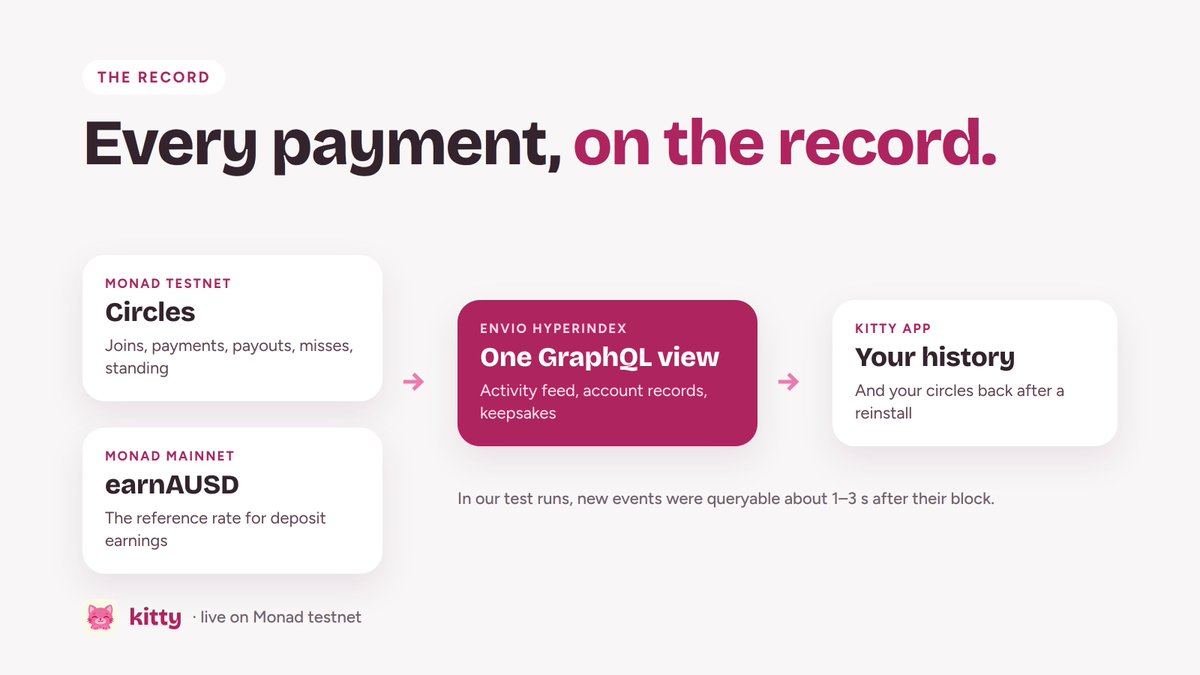 Kitty_Monad's tweet photo. Every payment in Kitty lands on a shared record, and Envio makes it readable.

Our HyperIndex indexer turns @monad events into the activity feed, account records and keepsakes in the app. In our test runs, new events were queryable about 1–3 s after their block. https://t.co/3YEPUFTyoR
