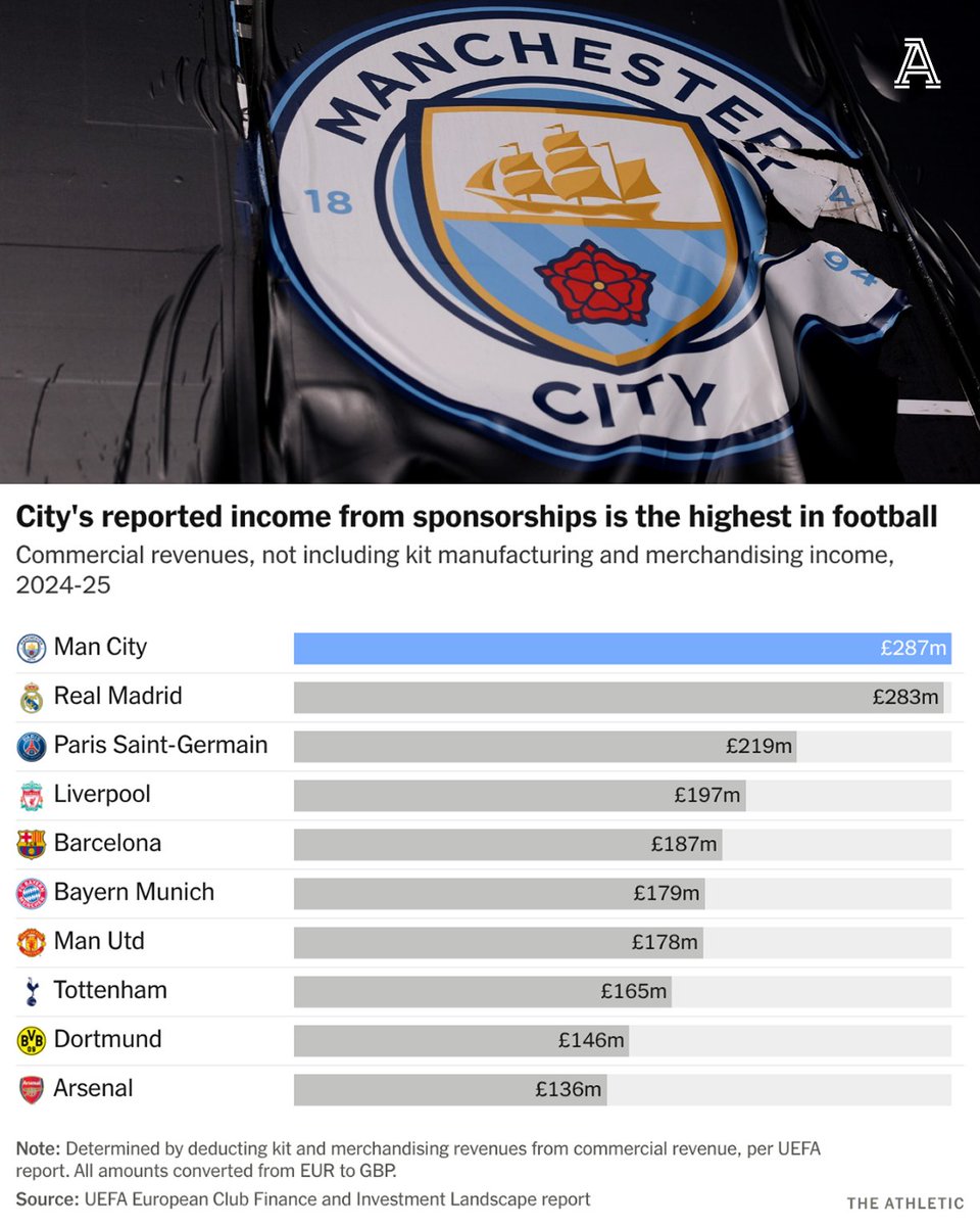 RPtwiitt's tweet photo. Sekelas Real Madrid aja kalah perihal revenue Sponsorships di 2024-2025. Sama Barcelona beda 100jt Pounds, Sama Arsenal 2x lipat.

Keren sih cara manajemen nya memperoleh revenue segede itu hanya dari segi komersial aja.

📸@TheAthleticFC https://t.co/uF38mN1KvC