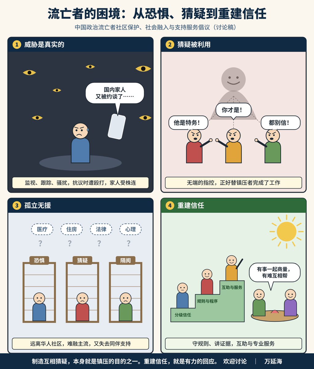 FlushingStory's tweet photo. 中国政治流亡者社区保护、社会融入
 与支持服务倡议
（问题与原则讨论稿）
发起人：万延海　｜　2026年10月

政治流亡者不仅需要免于政治迫害的保护，也需要安全、尊严、社会支持，以及参与公共生活的机会。

一、为什么提出这个问题
来自中国的民主人士、人权捍卫者、宗教信仰者、公共知识分子及其他政治迫害幸存者，离开中国、在美国和其他民主国家寻求庇护，常被看作“获得了自由”。但离开原来的政治环境，并不意味着迫害造成的伤害随之结束。
在流亡社区中，我们普遍看到这样一些现象：缺乏信任，防备心强，互相猜疑；对监控和迫害的恐惧长期存在；许多人承受着未被处理的精神创伤；一些人自我隔离，远离华人社区，也难以融入主流社会；流亡者之间互相指控、公开攻击，团体分裂。结果是，许多为自由付出过沉重代价的人，在流亡地缺乏最基本的社会支持：就医、住房、法律援助、心理服务，甚至一个可以说真话的朋友。
这些问题长期存在，却很少被公开、系统地讨论。一方面，谈论精神健康和内部矛盾，容易被误解为贬低流亡者，或者“家丑外扬”；另一方面，问题不被说出来，就无法得到解决。本倡议的第一步，是把问题说清楚，并就应当遵循的原则和可以开展的工作，征求社群的意见。

二、问题说明

（一）威胁是真实的：跨国镇压
流亡者的恐惧有现实根据。针对海外异议人士的监视、跟踪、骚扰、网络抹黑，对其国内家属的约谈和施压，都有大量公开记录。美国司法部已就“猎狐行动”相关的非法代理活动，以及纽约曼哈顿所谓“海外警察站”等案件提起刑事诉讼。
在美国，民主人士在中国使领馆前或其他抗议活动中遭到殴打的事件时有发生，但很多肇事者未被追究。原因之一，是受害者不熟悉报案和取证程序，证据链从一开始就断了；也有一些案件被当作普通纠纷处理。当暴力得不到追究，恐惧就会加深，人们对执法机构的信任也会下降。

（二）迫害留下的创伤
许多流亡者曾经历长期监控、拘押、审讯、监禁、酷刑和家人被株连。这些经历可能造成长期的心理影响：过度警觉、失眠、焦虑、抑郁、难以信任他人、情绪容易失控，或把正常的分歧感受为背叛。一些人还承受着“幸存者内疚”，因为自己出来了，同伴还在狱中；或者背负着被迫妥协、被人出卖留下的道德创伤。
这些反应是对极端环境的正常反应，不是软弱，更不是“有病”。但在流亡社区中，精神健康问题往往被回避：一方面有污名，另一方面，人们担心心理解释会被用来否定自己的迫害经历。同时，既懂中文、又了解政治迫害背景的心理专业人员极少。结果是很多人独自承受，直到身体、家庭或人际关系出现严重问题。

（三）三重边缘化
第一重：作为新移民的融入困难。语言障碍、文化差异、学历和职业资格不被承认、经济压力、移民身份的不确定，以及不了解当地制度和公共服务，使许多流亡者难以获得稳定的工作、住房、医疗和法律援助。很多人长期从事低薪、不稳定的工作，没有余力参与社区生活。
第二重：对华人社区的不信任。由于担心部分华人社团、商会或个人与中国政府机构存在联系，甚至直接参与监视和骚扰，一些流亡者对整个华人社区保持距离。这种担忧有时有现实依据；但当对具体风险的防范扩大为对整个华人社会的普遍不信任时，他们也就远离了华人社区中原本可以提供帮助的服务机构、教会、邻里和朋友。
第三重：流亡群体内部的撕裂。本应彼此支持的流亡者之间，常常出现互相猜疑、无证据地指控对方是“特务”或“线人”、在网络上公开羞辱、组织分裂和人际关系破裂。本应提供情感支持和政治认同的关系，反而成为新的压力和伤害来源。
三重边缘化相互强化，使一些人同时失去了主流社会、华人社区和政治同伴的支持。

（四）内部冲突从何而来，代价是什么
流亡社区的内部冲突有多种来源：
• 真实的渗透和挑拨。散布谣言、渗透组织、挑拨离间，是跨国镇压的手段之一；
• 恐惧和信息不足。在无法核实的情况下，怀疑容易被当作事实；
• 创伤反应。过度警觉和难以信任，使分歧更容易升级为敌对；
• 政治分歧和路线之争；
• 资源、名声和话语权的竞争。资金和机会有限，管理又不透明时，矛盾更加突出；
• 个人的不当行为。例如欺诈、骚扰、滥用他人信任。
这些原因往往交织在一起。但流亡社区普遍缺少处理冲突的规则和程序：没有公认的事实核查方式，没有调解机制，也没有申诉渠道。于是，冲突常常直接诉诸社交媒体、直播和微信群，演变为公开指控和人身攻击。
代价是沉重的：无辜者的名誉被毁，难以恢复；真正的渗透者却很少因为网上的指控受到影响；新到的流亡者因此不敢接近社区；整个流亡群体的公信力受损，也让政府、媒体和资助者对与流亡社区合作心存疑虑。
制造互相猜疑，本身就是镇压的目的之一。前东德国家安全部（史塔西）曾系统使用“瓦解”策略：不一定逮捕异见者，而是让他们互相怀疑、内斗、孤立，直至精神崩溃。流亡群体内部的无端指控，即使出于真诚的警觉，客观上也可能在替对方完成工作。

同时，也不能把所有冲突都归因于外部操控，否则就无法正视政治分歧、利益竞争和个人不当行为等真实问题。重建信任，不是要取消安全防范，而是要建立有边界、可验证、受规则约束的合作关系。

（五）制度与服务的缺口

• 缺少值得信任的服务机构。华人社区的部分服务机构得不到流亡者的信任；主流机构又往往缺少中文能力，也不了解政治迫害和跨国镇压的背景。
• 法律援助严重不足。庇护案件复杂、等待漫长，许多人请不起律师，容易落入欺诈性中介之手。虚假庇护和“庇护代写”又反过来损害了真正政治难民的公信力。
• 移民身份的不安全。在当前的移民执法环境下，没有合法身份或身份待定的人面临拘押和遣返的风险，其中也包括民主人士。很多人对此缺乏准备，不了解自己的权利，也没有应急预案。
• 安全保护不足。针对异议人士的暴力和骚扰，报案、调查和追责的渠道不畅，缺少中文协助和对跨国镇压的认识。
• 资源投入失衡。现有资助多用于政治倡导和媒体，很少用于流亡者的生活、法律和精神健康服务。然而，人要先活得下去，才能长期坚持。
• 人才缺乏。懂语言、懂经历、又懂当地制度的社工、法律助理和心理工作者极少，而这恰恰是最能赢得信任的“桥梁”角色。

（六）小结：一个需要打破的恶性循环
真实的威胁和未处理的创伤，产生恐惧和不信任；恐惧和不信任导致自我隔离和内部冲突；隔离和冲突又使人失去社会支持，更加脆弱，更难应对威胁和创伤。这个循环不能只靠个人的意志来打破，需要社区的规则、实际的互助、专业的服务，以及公共制度的支持。
范围说明：本倡议所称“政治流亡者”，指因政治、宗教、民族、言论或社会行动受中国政府迫害而流亡海外的人士。维吾尔、藏人、南蒙古、香港等社群有各自的历史和身份认同，本倡议尊重其自我界定，欢迎在平等基础上交流与合作。

三、基本原则
我们建议，今后无论开展哪一项工作，都遵循以下原则：

1. 尊重真实风险。跨国镇压是真实的，合理的警觉和安全措施是必要的；同时要区分事实、合理怀疑和未经证实的推测。

2. 不把恐惧病理化，也不以心理解释否定迫害。不把合理的安全担忧简单视为心理疾病；也不以“创伤”或“多疑”为由，否定真实的迫害经历，或回避对安全威胁的调查。

3. 分级信任（graduated trust），而非全盘拒绝。信任不是“全信”或“全不信”的二选一。根据人、场合和信息的敏感程度决定分享多少，让信任随着交往和时间、在可以核实的事实基础上逐步建立；以具体行为和可核实的事实评估个人与机构，而不以族裔、语言、籍贯或笼统标签作整体判断。

4. 以证据和程序代替公开审判。没有证据，不公开指控他人是特务或线人；可疑情况交由执法机构、律师或公认的程序处理；保障当事人回应、更正和申诉的权利。

5. 保护隐私。不公开他人的住址、家庭、移民身份和健康资料；服务和记录工作尽量少收集个人信息，严格保密。

6. 创伤知情，但不免责。理解迫害对人的长期影响，以支持代替指责；但创伤不能成为欺诈、骚扰和伤害他人的理由。

7. 服务平等，与政治立场脱钩。基本的社会服务和互助，不以政治观点、组织归属、公开经历或参加活动为条件。

8. 透明与问责。互助资金和服务机构的财务、决策规则公开，接受社区监督。

9. 生存与抗争并重。住房、健康、收入和身份的稳定，是长期参与公共事务的基础，社会服务与政治倡导同样重要。

10. 依法行事，尊重专业资格。法律意见和代理由具备资格的人员提供；涉及暴力和犯罪的事件依法报案，不以私下调解或网络曝光代替。

四、可以开展的工作
以下是初步设想的工作方向，供讨论。具体先做什么、由谁来做、如何做，将在讨论中共同决定。

1. 社区自律与互助。共同讨论制定简明的《流亡社区共同行为守则》；建立独立的争议调解渠道；设立财务透明的紧急互助基金；推行由有经验的流亡者陪伴新到者的“同伴陪伴”；倡导中文自媒体遵守事实核查和隐私原则。

2. 可信赖的服务和法律援助。建立服务流亡者的社区组织，或在成熟的移民、难民和法律援助机构中设立专门项目；整理一份经过核实、对流亡者友善的律师、医生、心理师和社工转介名单。

3. 人身安全与权利保护。推动与地方警方建立联络，使针对异议人士的暴力得到认真调查；普及遭受攻击后的报案和取证知识；为家属在国内受压的人提供咨询；开展数字安全培训。

4. 移民身份的风险应对。开展“了解你的权利”培训，帮助身份待定者事先准备应急预案；建立拘押等紧急情况下的律师转介和家属支持网络；支持诚实申请庇护，反对欺诈性中介。

5. 精神健康支持。开展心理急救和同伴支持培训，减少对心理服务的污名；发展有中文能力、了解政治迫害背景的专业心理服务转介网络。

6. 培养社区工作者。从流亡者中培养资源导航员、个案助理、移民法律助理和社工、心理专业人员，并提供督导和支持。
7. 社会融入与跨社群合作。鼓励流亡者作为邻居、家长、劳动者参与社区生活；与华人社区中值得信任的机构、其他流亡社群和主流社会组织合作。
8. 争取资源支持。向地方政府、民主国家的相关项目、基金会和社会捐助者争取对社会服务、法律援助和精神健康服务的持续支持。
9. 事件记录与需求调查。以统一、保密的方式记录跨国镇压事件；与研究者合作开展匿名的社区需求调查，为服务设计和政策倡导提供依据。

五、邀请讨论
本文件是讨论的起点，而不是结论。我们特别希望听到大家对以下问题的看法：
1. 上面对问题的描述，是否符合您的观察和亲身经历？有哪些遗漏或不准确之处？
2. 您是否同意这些基本原则？哪些需要修改或补充？
3. 在可以开展的工作中，您认为最迫切、最应该先做的是哪两三项？
4. 您或您所在的团体，愿意参与或支持哪些工作？
5. 怎样的讨论和决策方式，能让不同背景、不同观点的人都愿意参与、彼此信任？
• 意见提交方式：［电子邮箱］
• 征求意见截止日期：［日期］
• 讨论会：［时间、地点或线上方式］
发起人将汇总各方意见，修订本倡议，并在此基础上共同讨论具体的工作计划。

六、结语
政治迫害可能夺走自由，也可能侵蚀信任。跨国镇压的目标不只是让流亡者沉默，更是让他们彼此孤立、互相伤害。摆脱恐惧和孤立，不能只依靠幸存者个人，需要我们共同建立规则、互相帮助，并争取专业服务和公共制度的支持。
我们倡议从正视问题做起，从共同的原则做起，从证据、程序、透明和相互尊重做起，让政治流亡者不仅能够远离迫害，也能够拥有朋友、工作、家庭生活、社会支持，以及自主参与公共事务的机会。

发起人：万延海