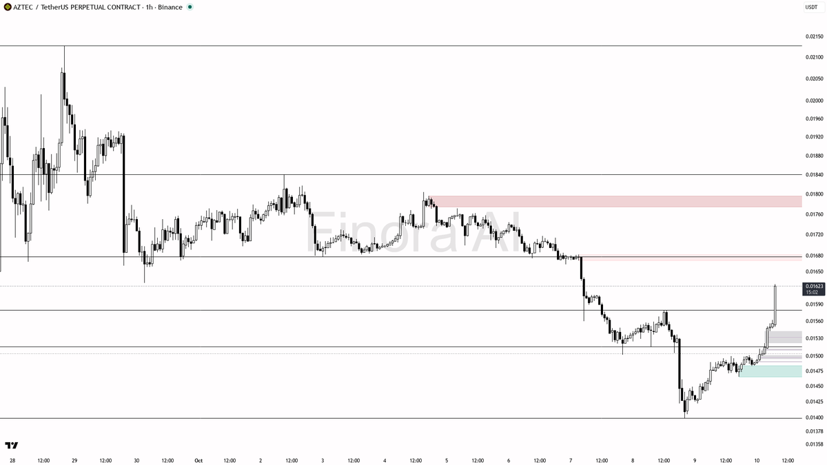 0.73×

Is this pump sustainable? Get the AI read → <https://t.co/IZGVqL300L>
 [📷](https://pbs.twimg.com/media/HUPlAs5XsAAJuZ6.png) https://pbs.twimg.com/media/