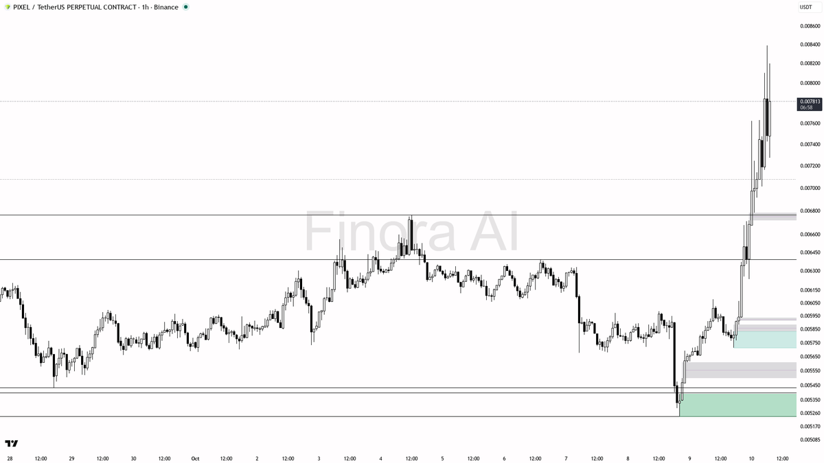 Finora_EN's tweet photo. sure thing! let's break down $PIXEL #PIXELUSDT.P on the 1h for you 🚀
- my bias is bullish here as the 1h, daily, and weekly structure are all aligned up; price is well above both EMA20 and EMA200, showing strong momentum
- price just made a sharp move and is consolidating after a spike, so I expect a retest of intraday support before another leg higher
- the first support zone to watch for reaction is 0.007389, with deeper demand at 0.006393 and a major liquidity pocket at 0.006077–0.005985
- ideal long entry is in the 0.00739–0.00639 zone, looking for a sweep or strong wick into this area, then a bullish engulfing or lower timeframe market structure shift as confirmation
- initial take-profit targets: 0.008227, then 0.008745, and finally 0.009583 if momentum persists
- if price closes below 0.005713, that flips structure bearish and invalidates the uptrend — protection should be placed beyond this level
- keep in mind BTC trend is bearish, so extra caution is needed; wait for clear confirmation before committing, especially if BTC shows further weakness
not investment advice, educational report only
📊 Flow: OI $4.3M (+134.0% 24h) · funding -0.1107% · taker 0.89×
📊 Want the full detailed breakdown of PIXELUSDT.P 1h — every level, entry and target?
One tap, free on Telegram → https://t.co/NokMeox3qu