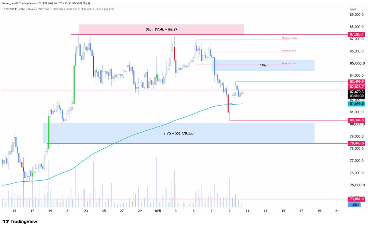 Yonsei_dent's tweet photo. #BTC

LTF Range : 80.3k ~ 83.5k

위, 아래 FVG 참고

* 아래로는 4H 200EMA 81.7k 부근 내외의 지지 여부가 단기적으로 중요하고

* 이탈하더라도 FVG를 해소하지 않고 80.3k를 지킨다면, LTF Range에서의 공통 구간에 해당 (와이코프 Range 트레이딩 참고) https://t.co/RTf88lSSmd