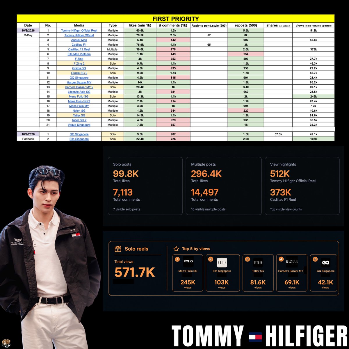 flyboytothesun's tweet photo. ‼️🚨UPDATE IG MEDIA FOR POND TOMMY SG🚨‼️    
#TommyHilfigerxPond #ppnaravit

First of all good job to everyone as we finished all the goals for SOLO posts on Oct 8 🥳

📊 Performance Highlights
✅ 99.8k ❤️ and 7.1k 💬 on all SOLO features 🥳
✅Top 1 solo reel: 245K views on Men's Folio SG
✅Top 5 reels total: 571.7k 🔥

There two posts on Oct 9 just need less than 300 both to get to 1k 🤩  So please engage so we can do multiples next~

1. GQ Singapore (987 / 1k) 
https://t.co/pKz3emiu3B

2. Elle Singapore (729 / 1k)
https://t.co/8OViyEk9wy