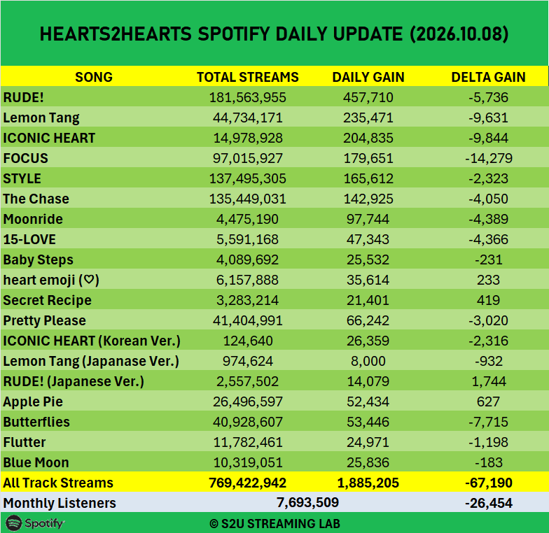 HachuStreamLab's tweet photo. 🧪 LAB NOTES - Spotify Update

📈 Monthly Listeners:  7,693,509 (-26,454)
🎵 Total All-Time Streams: 769,422,942
📊 Daily Streams Increase: 1,885,205

Meanwhile, "RUDE!" remains the group's most-streamed song of the day, recording 457,710 daily streams 🔥

#Hearts2Hearts #하츠투하츠 #H2H