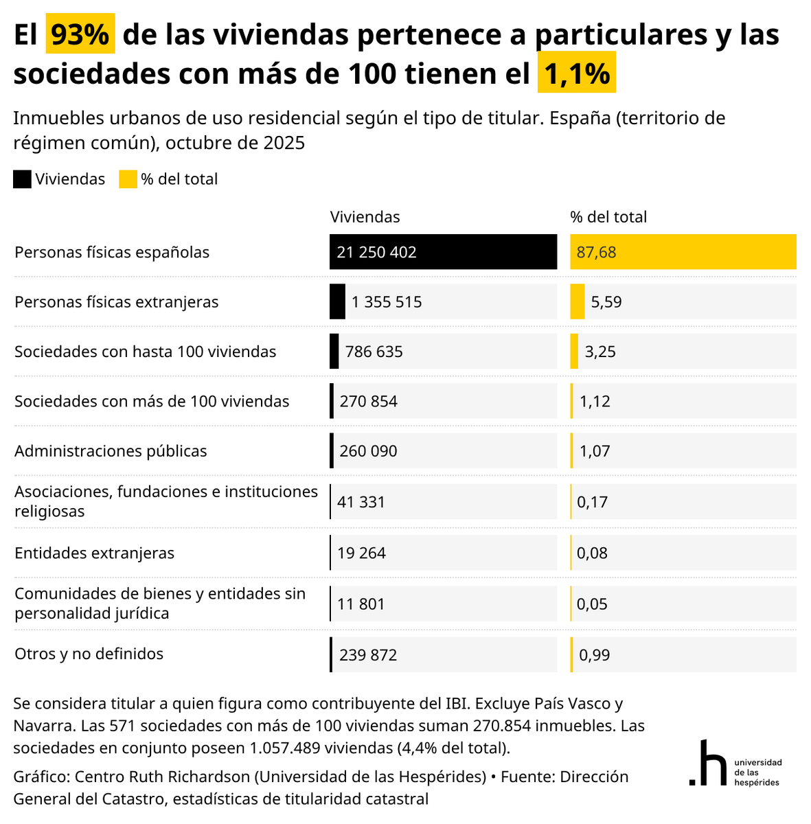 SantiCalvo_Eco's tweet photo. Llevamos años escuchando que el problema de la vivienda en España son los grandes fondos que acaparan pisos.

Pues bien, según el Catastro, el 93,3% de las viviendas pertenece a particulares. Todas las sociedades juntas poseen el 4,4% y las que tienen más de 100 inmuebles apenas el 1,1%.

Y hay algo todavía más interesante. Entre 2024 y 2025, las grandes sociedades redujeron su parque un 10,4%, mientras los precios subieron un 12,7%.

Quizá deberíamos dedicar menos tiempo a buscar culpables y más a preguntarnos por qué llevamos más de una década construyendo tan poco.