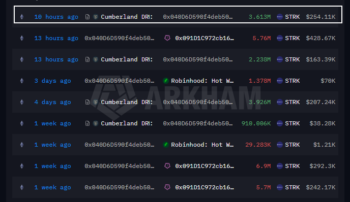 Proxonchain's tweet photo. $STRK CUMBERLAND FLOWS, A $BTW -LINKED WALLET & A MAJOR UNLOCK AHEAD

Over the past month, wallet 0x040D… received 29.6M $STRK (~$1.4M) from a Cumberland-labeled address, starting with a 100 STRK test before larger transfers.

Most of the tokens didn't stay there:

• 20.2M STRK (~$1.04M) → a wallet that appears linked to the $BTW whale I’ve been tracking

• 3.5M STRK (~$160K) → Robinhood hot wallet

$STRK climbed from around $0.027 to $0.07 during the same period. 

The latest 3.6M $STRK (~$254K) arrived 10 hours ago and was still sitting there in my screenshot.

With a reported 127M $STRK unlock on Oct. 15, watching where that remaining balance goes next.