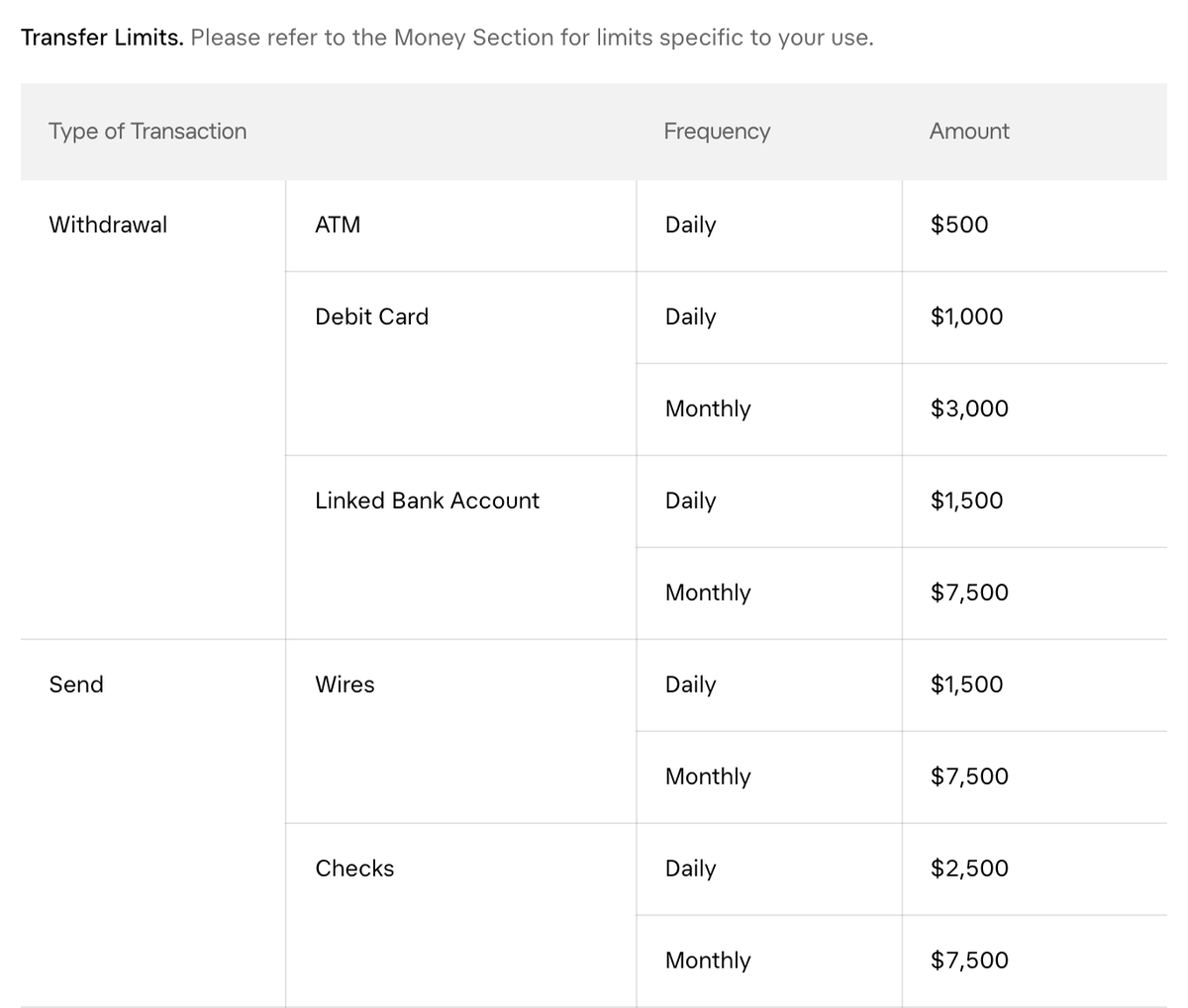 goinkaa's tweet photo. X Money pays 6% on your savings. Getting $200,000 (house down payment) back out can take 27 months.

I read the fine print so you don't have to.

By default, X lets you move $1,500 a day and $7,500 a month back to your bank. That's the whole catch, and it matters more than the rate.

I looked because @ZackStacksKap were discussing whether X money is better than SGOV (where I keep my savings). 6% vs about 4% on money parked anyway? Hard to say no.

Then the strings:

• The $8 Premium plan doesn't get 6%. You need $1,000 of paychecks landing there in the past 34 days, or Premium+ at $40 a month.

• Moving your own savings in doesn't count.

• Paying for Premium+ just for the rate only wins above $27,000 to $75,000, depending on your state tax.

• Wires and checks are capped too. The fast way out is an instant transfer at 1.75%: $3,500 on $200,000. (erasing most of the benefit compared to SGOV)

• New York residents earn 0%.

Your limits may be higher than the defaults. Check the app before you move the money, not after.

Picking an emergency fund by the highest APY is a mistake. The first question is how fast you can get it back when you need it.

Would you (or have you) moved yours for 6%? Did you read the fine print?

I wrote about it in my essay below. 👇🏾