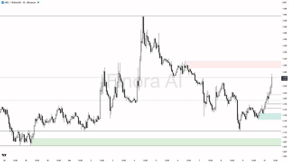 💎 AXS volume doubling with 2.7% in 15m—could this be the start of a squeeze buildup?

- my bias is bullish here: 1h structure is clearly bullish and the move i