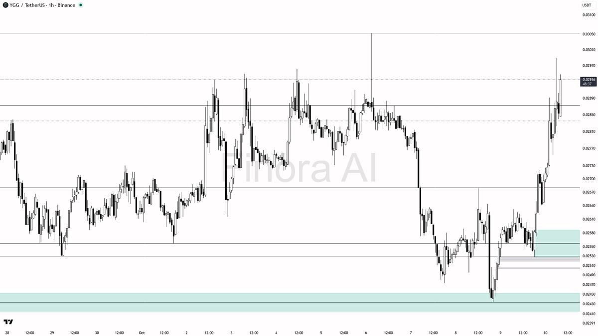 🎯 YGG: 12.9% rally backed by 2.7x volume spike—smart money building early or just noise? 🧵👇 
 [📷](https://pbs.twimg.com/media/HUPrDlVX0AAuiEn.png) https://p