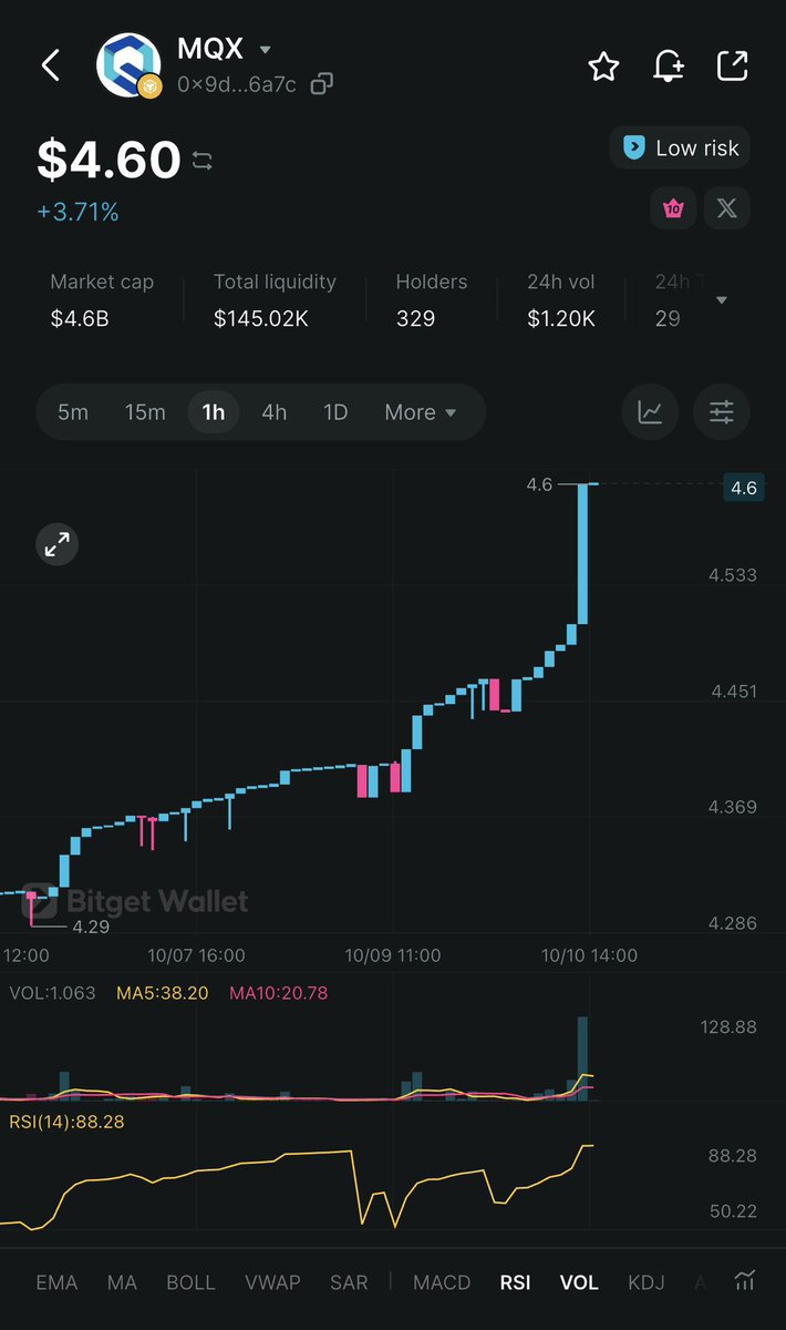 maiqfinance's tweet photo. $MQX is now $4.6
Gained +3.71% in few hours. https://t.co/oisIQKbRFp