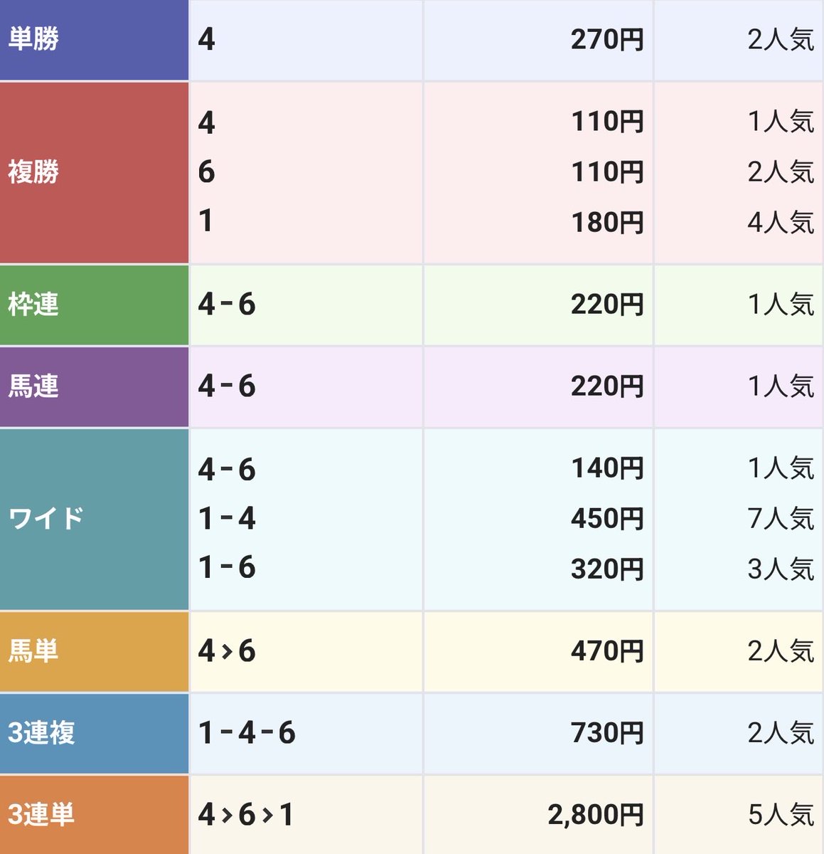 bakenhero's tweet photo. 2026年10月10日
東京8R
的中🎯
3連複
7.6倍
#競馬
#万馬券
#3連複
#3連単
#競馬的中
#札幌競馬
#新潟競馬
#函館競馬
#京都競馬
#東京競馬
#阪神競馬
#小倉競馬
#的中馬券 https://t.co/cdtPgIiXfG