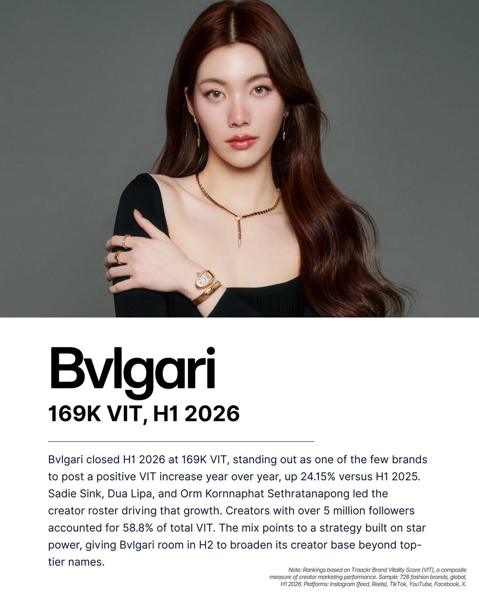 LingOrm_BH's tweet photo. 𝗖𝗼𝗻𝗴𝗿𝗮𝘁𝘂𝗹𝗮𝘁𝗶𝗼𝗻𝘀 𝘁𝗼 𝗢𝗿𝗺 𝗞𝗼𝗿𝗻𝗻𝗮𝗽𝗵𝗮𝘁 𝗟𝘂𝘅𝘂𝗿𝘆 𝗪𝗮𝘁𝗰𝗵𝗲𝘀 : 𝗧𝗵𝗲 𝗕𝗿𝗮𝗻𝗱𝘀 𝗪𝗶𝗻𝗻𝗶𝗻𝗴 𝗜𝗻𝗳𝗹𝘂𝗲𝗻𝗰𝗲 𝗯𝘆 𝗧𝗿𝗮𝗮𝗰𝗸𝗿 🎉🎉🎉

💎 𝗕𝗩𝗟𝗚𝗔𝗥𝗜 — 𝟭𝟲𝟵𝗞 𝗩𝗜𝗧, 𝗛𝟭 𝟮𝟬𝟮𝟲 🐍

ขอแสดงความยินดีกับ “ออม กรณ์นภัส” ที่เป็นหนึ่งในครีเอเตอร์คนสำคัญที่มีส่วนช่วยขับเคลื่อนการเติบโตของ BVLGARI ในช่วงครึ่งแรกของปี 2026 โดยมีการเติบโตเพิ่มขึ้นถึง 24.15% ซึ่งสะท้อนถึงพลังของการมีส่วนร่วมและกระแสตอบรับบนโลกออนไลน์ที่โดดเด่น 

ขอให้น้องออมเปล่งประกายและก้าวสู่ความสำเร็จที่ยิ่งใหญ่ต่อไปเรื่อย ๆ นะคะ 💜✨

Cr. ig : traackr 

#ออมกรณ์นภัส
#OrmKornnaphat 
#หลิงออม 
#LingOrm