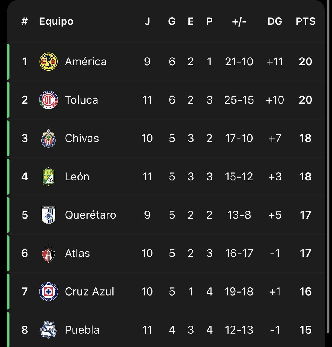 _AndreCA7's tweet photo. El América es superlíder con dos jornadas menos, cositas del más grande del país. https://t.co/hrfbWgD6Xx