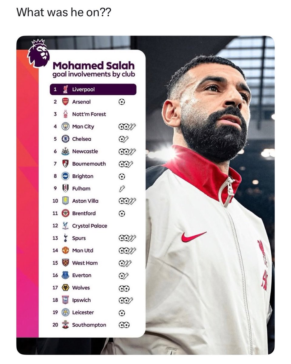LFCTransferHub_'s tweet photo. Mohamed Salah’s 2024/25 season was one of the greatest individual campaigns in Premier League history. He scored 29 goals and provided 18 assists in 38 league appearances, recording 47 goal contributions to equal the all-time single-season record in a 38-game campaign. He led Liverpool to the Premier League title in Arne Slot’s first season, winning the Golden Boot, Playmaker award and Premier League Player of the Season, becoming the first player to win all three in the same campaign. Across all competitions, Salah finished with 34 goals and 23 assists in 52 appearances, cementing his status as one of the best players in the world.