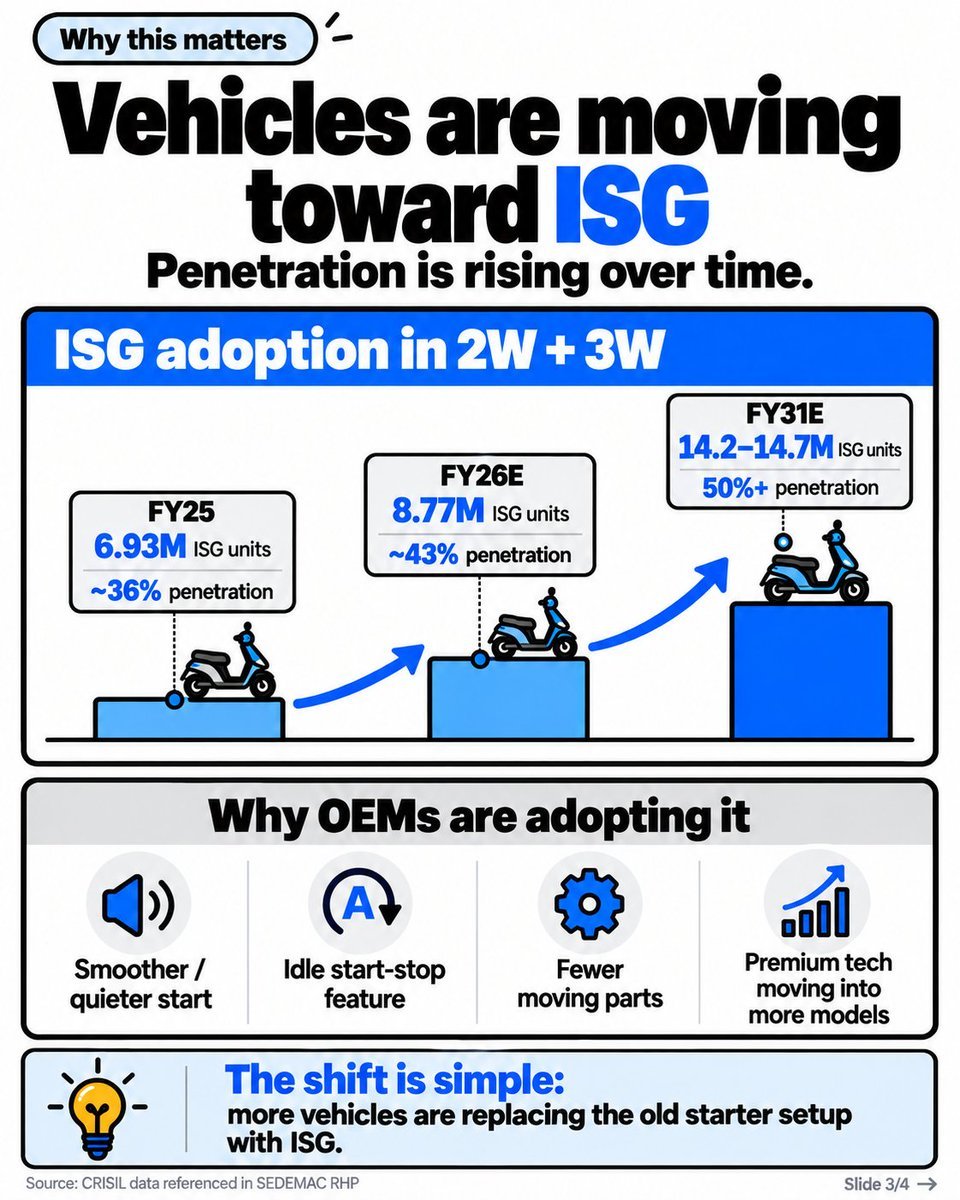 L_TheAnalyst's tweet photo. The more I understand SEDEMAC, the more interesting its technology becomes.

First understand ISG.

In a normal petrol bike without ISG, you have a separate starter motor to start the engine and an alternator to generate electricity.

ISG combines both jobs.

The same electric machine starts the engine and then works as a generator once the engine is running.

But even inside ISG, there are two ways of doing it.

Sensor-based ISG:

Physical Hall sensors tell the ECU exactly where the rotor is, so the ECU knows when and how to rotate it.

Sensorless ISG:

There is no Hall position sensor.

The ECU itself estimates the rotor position using software, physics and control algorithms.

This is where SEDEMAC becomes interesting.

SEDEMAC has built proprietary sensorless commutation technology that can control the ISG even at zero and very low speed, which is exactly when starting the engine is difficult.

This means:

Fewer sensors  
Less wiring  
Fewer parts that can fail  
Potentially better reliability  
And importantly, ISG can be used on wet-magneto motorcycles where conventional Hall-sensor systems become difficult to implement.

Most competing ISG systems from players such as Shindengen and Denso are still sensor-based.

SEDEMAC's sensorless ISG started from zero in 2018.

By FY26, around 35% of Indian 2W and 3W production had moved to ISG, and SEDEMAC estimates roughly 40% of these ISG vehicles were already using its sensorless technology.

What interests me is not just the current market share.

It is the direction.

As more motorcycles and 3-wheelers move from traditional starter systems to ISG, SEDEMAC is not just participating in that shift.

It is taking share inside the ISG market itself.

And because the differentiation sits inside algorithms, software, motor-control knowledge and years of real-world deployment, this is much harder to copy than simply manufacturing another electronic component.

That is the moat I find worth studying.

#SEDEMAC #IndianStocks #StockMarketIndia #Investing