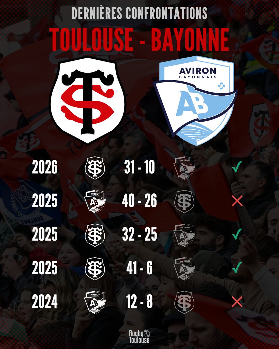 RugbyToulouse__'s tweet photo. 👤 Comment sentez-vous ce @stadetoulousain vs @avironrugbypro ?
📊 3 victoires pour le @stadetoulousain sur les 5 dernières oppositions 🔴⚫️
#STAB https://t.co/yrWXkPBlk1