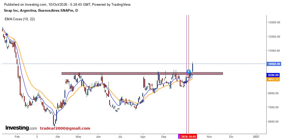 tradear2000's tweet photo. $SNAP #CEDEAR #CURSOAT La americana todavía no quebró la Resistencia. Acá también tenemos indicadores dando compra y precio arriba de las curvas, entrando de a poco. https://t.co/HvrkVMbK3p