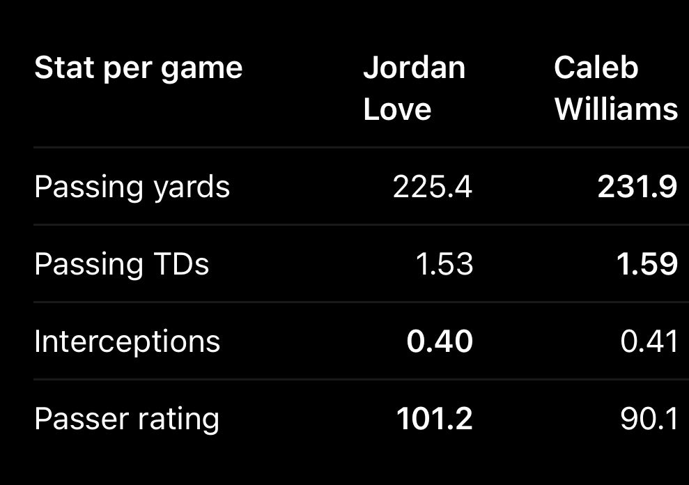 tactic_talks's tweet photo. @eldurantlog @kar1havoc @ChevintheChi @PackersRunNFC Oh shit. My bad dude, Caleb is way better because he throws 5 more yards per game and 0.06 TD’s per game. I didn’t know what I was thinking, you win! https://t.co/TRaZas3kRf