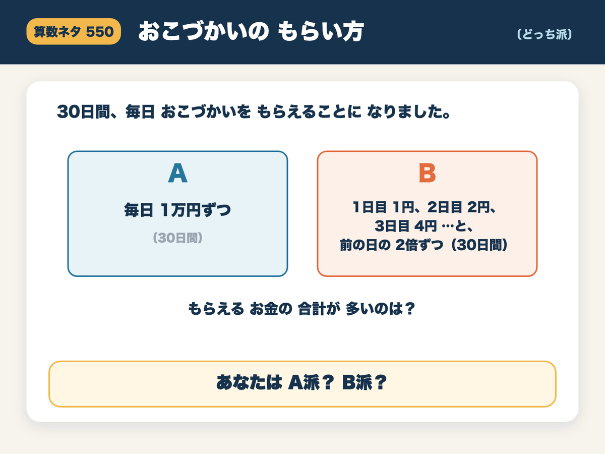 mathmathsan's tweet photo. 【算数ネタ550】おこづかいのもらい方

30日間、毎日おこづかいをもらえることになりました。
A：毎日1万円ずつ
B：1日目1円、2日目2円、3日目4円…と、前の日の2倍ずつ

あなたはA派？B派？ https://t.co/PzqC8NOcMv