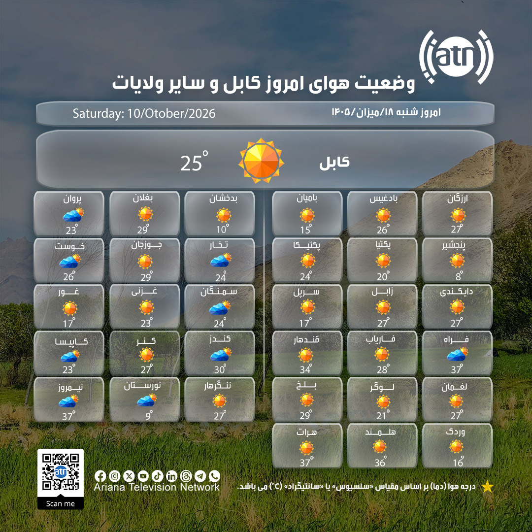 ArianaTVN's tweet photo. وضعیت هوای امروز کابل و سایر ولایات، شنبه، ۱۸ میزان ۱۴۰۵

#ArianaTelevision #Ariana #ATN #ArianaTV #AryanaTV #Weather #AfghanistanWeather #Kabul #Herat #Balkh #Jalalabad #Kandahar #Ghazni #Bamyan #Badakhshan #Baghlan #Helmand #Faryab #Jawzjan #Parwan #Panjsher #Konduz #Kapisa #Ghor #Konar #Logar #Laghman #Badghis #Nimruz