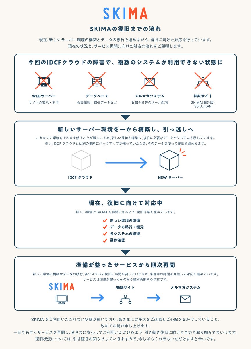 SKIMAjp's tweet photo. 現在発生している障害の復旧に向けた対応状況についてお知らせいたします。

現在、新しいサーバー環境の構築やデータの移行など、サービスの復旧に向けた作業を進めています。

来週中のサービス再開を目指しており、準備が整ったサービスから順次再開していく予定です。

長らくご不便とご心配をおかけしており、誠に申し訳ありません。一日でも早く皆さまにSKIMAをご利用いただけるよう、引き続き全力で取り組んでまいります。
詳細は画像をご確認ください。