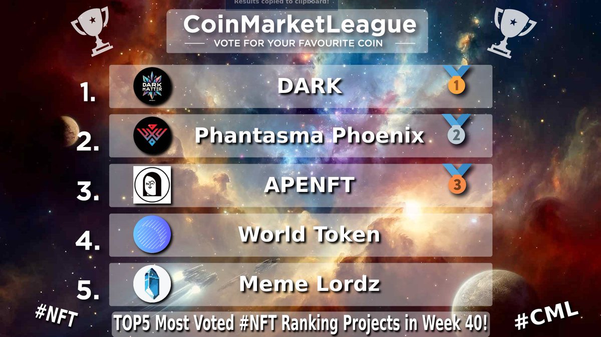 CML_Crypto's tweet photo. TOP5 Most Voted #NFT Ranking Projects - Week 40 🏆

🥇 #DARK @AGProjectio
🥈 #SOUL @phantasmachain
🥉 #NFT @apenftorg
4️⃣ #WORLD @worldtoken_
5️⃣ #MEMEZ @MemeLordzRPG https://t.co/eAUkQnjjfX