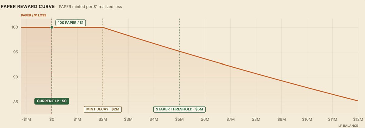 Cupifi's tweet photo. Deposited some $ to try @papertrade_xyz 

No rush because we have until the LP at 2M to accrue $PAPER at 100(minus fee) to 1$ loss

I will be doing delta-neutral and mint+stake PAPER as much as i can

100m+ already deposited and 8000+ users https://t.co/QZOOZVDURs