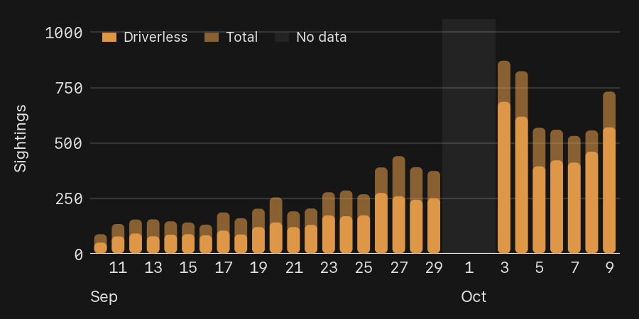 CybercabSpotter's tweet photo. 729 Cybercab sightings in Austin yesterday, with 568 driverless

#cybercab #tesla #robotaxi https://t.co/HyNpLw4GI0
