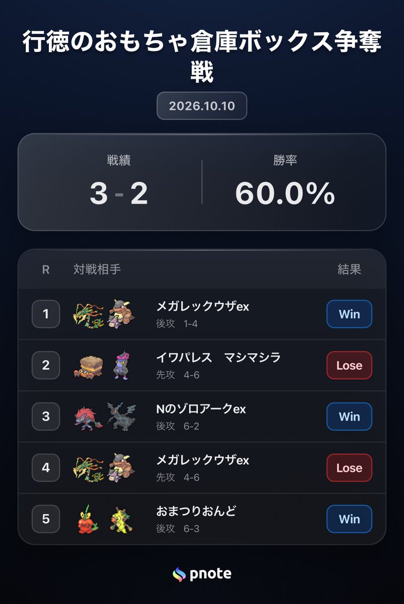 Western0607's tweet photo. 行徳のおもちゃ倉庫ボックス争奪戦
2026/10/10
イワパレス戦で山全て引いて勝ってたのに焦ってプレミ
2度としないとここに誓います🖐️
レックウザはジャンケンゲーにならないように色々考えないとだなー
シティ近いのでリストは控えます😂
#pnote_BR https://t.co/fx0hQyEN9Z