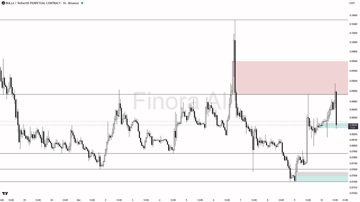 ⚠️ $BULLA shows 3.3x volume spike but 15m dip—are sellers testing bulls' resolve? 🧵👇 
 [📷](https://pbs.twimg.com/media/HUQ29OuW0AAT_Ly.png) https://pbs.twimg