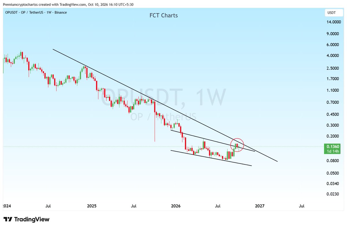 cryptoanalyst81's tweet photo. $OP Weekly Timeframe
#BTC #ETH #Bitcoin #MAGICUSDT #LUMIAUSDT #KAIAUSDT #CAPUSDT #BATUSDT #JCTUSDT #ZKUSDT #C98USDT #ARPAUSDT #PIXELUSDT #RLCUSDT #OGNUSDT https://t.co/lWOPqORAPu