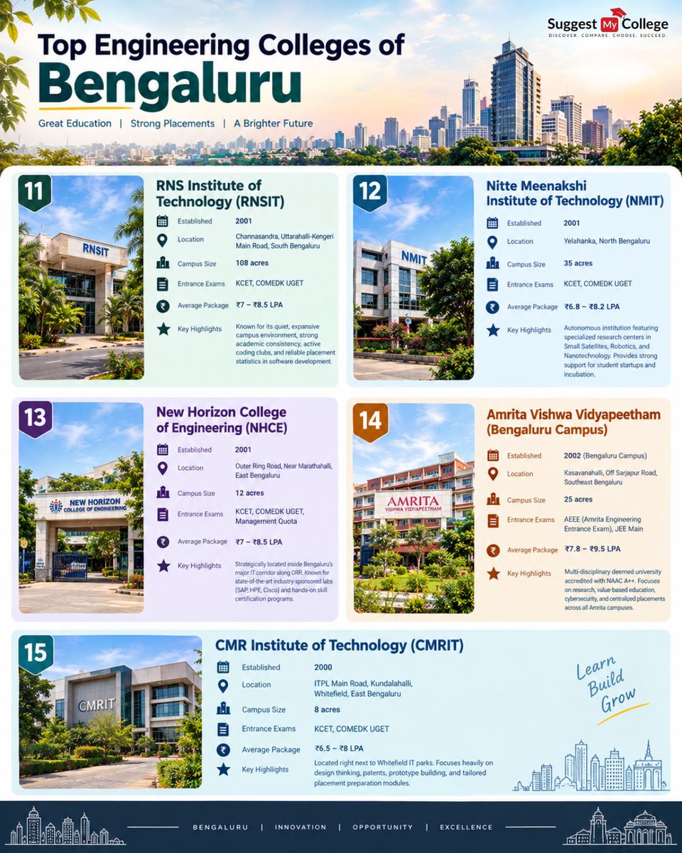 suggestmycolleg's tweet photo. 🎓 **Top Engineering Colleges in Bengaluru | Your Guide to a Bright Future!** 🚀
#Bengaluru #BangaloreColleges #IIITB #RVCE #PESUniversity #BMSCE #KCET #COMEDK #JEEAspirants #PlacementInsights #CollegeLife #SuggestMyCollege #CareerGuidance https://t.co/CI2XwXbluD