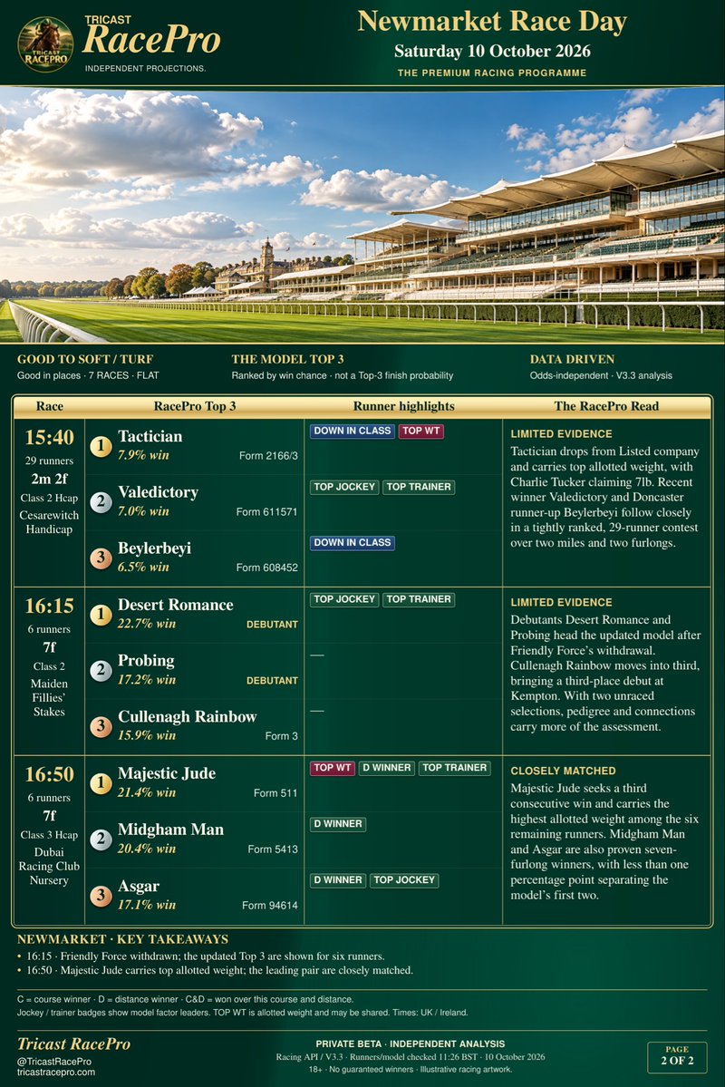 TricastRacePro's tweet photo. 🏇 Newmarket &amp; York with Tricast RacePro

14 races. Our model’s Top 3, win probabilities and key race insights: class drops, C&amp;D winners and more.

Who’s your strongest fancy today? 👇

#HorseRacing #Newmarket #York
18+ • No guaranteed winners. https://t.co/3lnpsnZKlz
