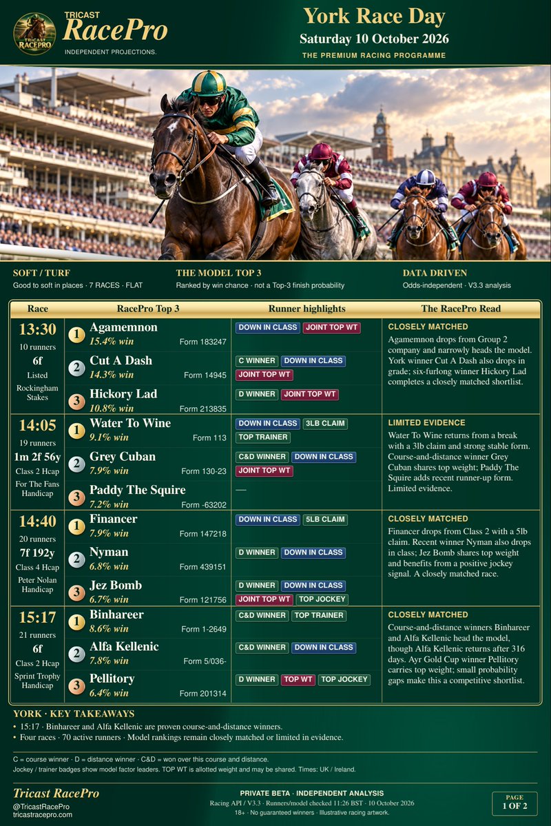 TricastRacePro's tweet photo. 🏇 Newmarket &amp; York with Tricast RacePro

14 races. Our model’s Top 3, win probabilities and key race insights: class drops, C&amp;D winners and more.

Who’s your strongest fancy today? 👇

#HorseRacing #Newmarket #York
18+ • No guaranteed winners. https://t.co/3lnpsnZKlz