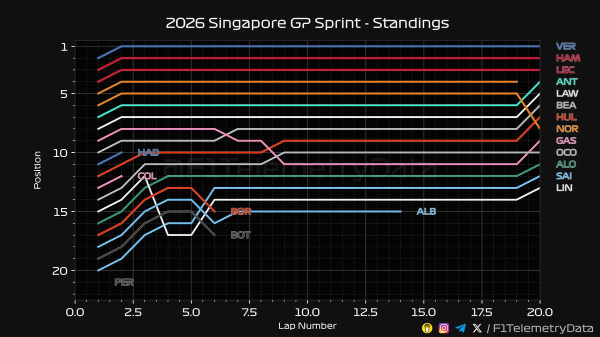F1TelemetryData's tweet photo. 🏎 2026 #SingaporeGP
🏁 Sprint Telemetry Recap
⬇️ A thread (1/2) 🧵

#SingaporeGrandPrix #F1 #Formula1 #SkyF1 #SkyMotori https://t.co/fTARCrrrVl